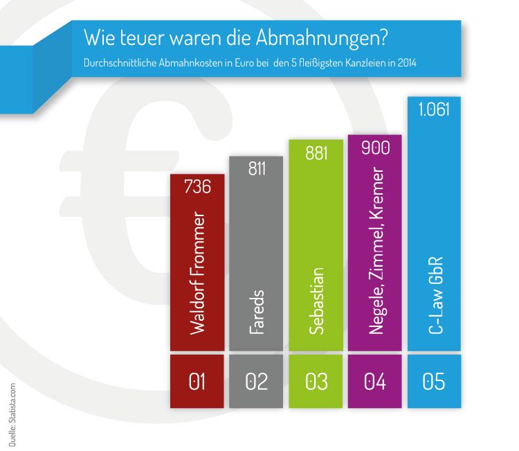 kosten filesharing abmahnung